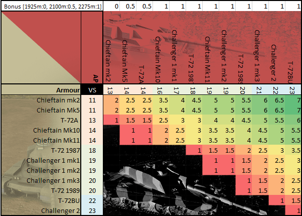 Matrix table of hypothetical combat values, UK and USSR tanks 